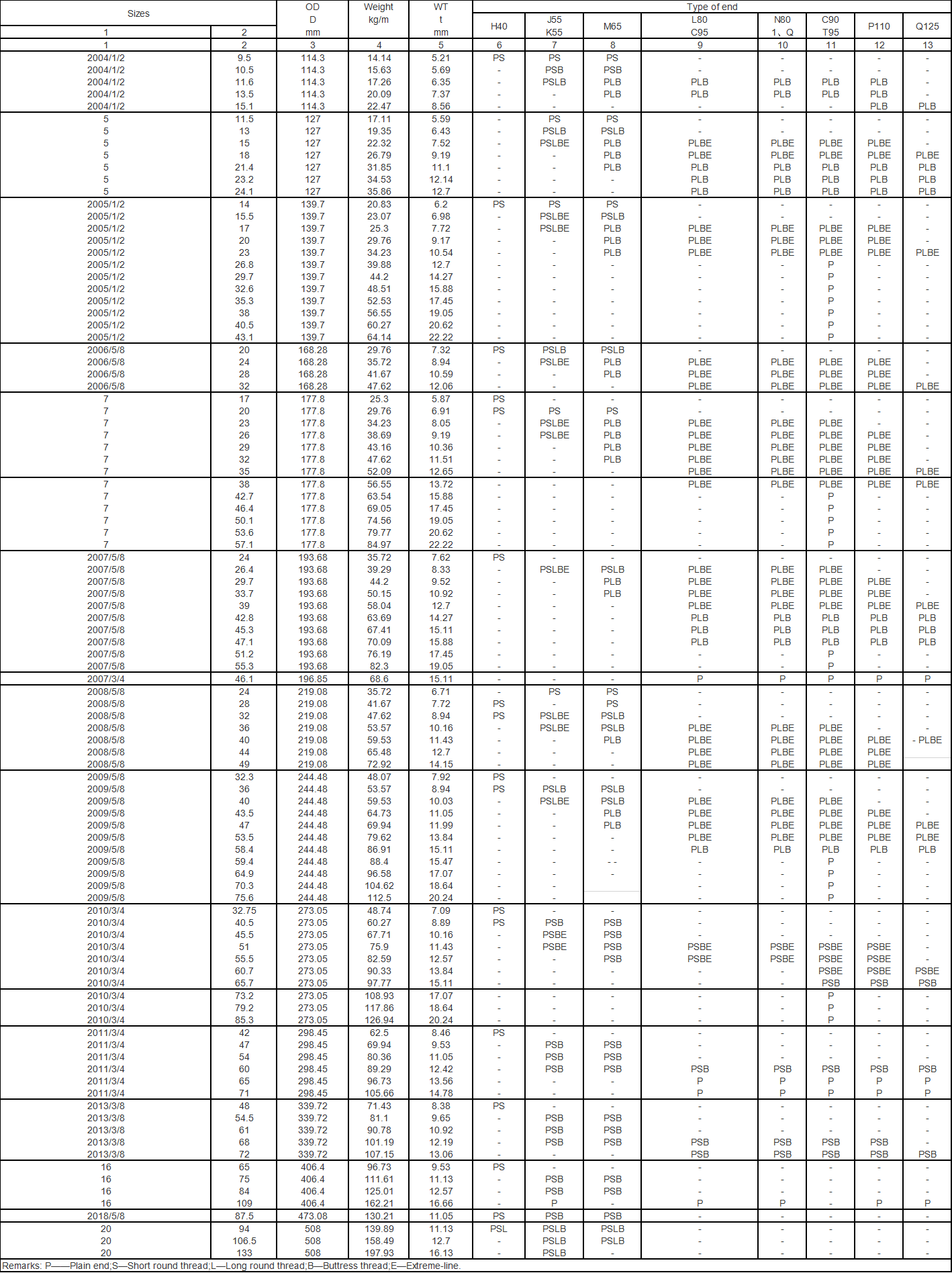 API 5CT J55/N55/P110 Oil Casing Pipe Price | Supplier & Manufacturer ...